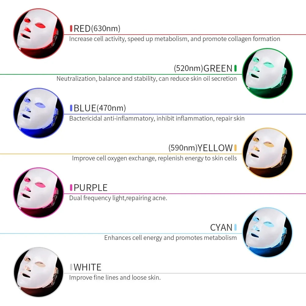 Chart highlighting the benefits of 7 LED light colors, including acne prevention, skin tightening and glow enhancement. 